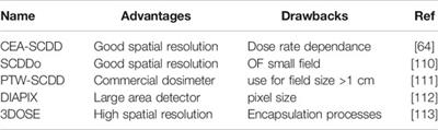 Diamond Detectors for Radiotherapy X-Ray Small Beam Dosimetry